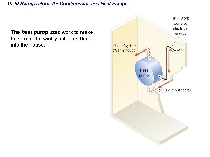 15. 10 Refrigerators, Air Conditioners, and Heat Pumps The heat pump uses work to