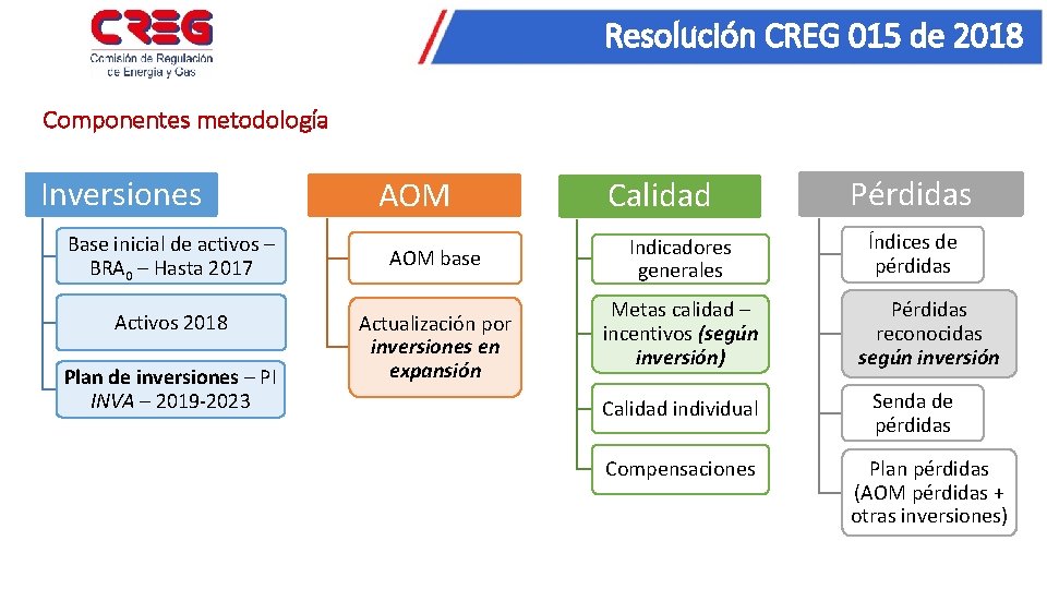 Resolución CREG 015 de 2018 Componentes metodología Inversiones Base inicial de activos – BRA