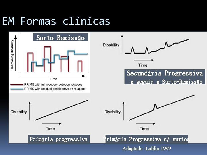 EM Formas clínicas Surto Remissão Secundária Progressiva a seguir a Surto-Remissão Primária progressiva Primária