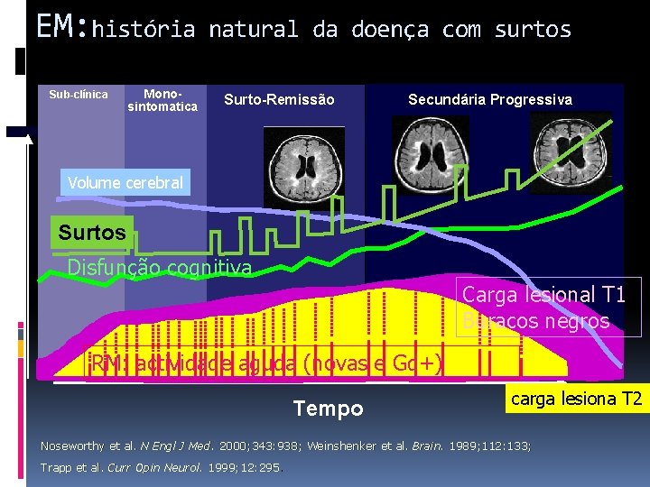 EM: história Sub-clínica Monosintomatica natural da doença com surtos Surto-Remissão Secundária Progressiva Volume cerebral