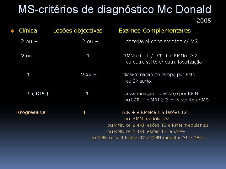 MS-critérios de diagnóstico Mc Donald 2005 u Clínica Lesões objectivas Exames Complementares 2 ou