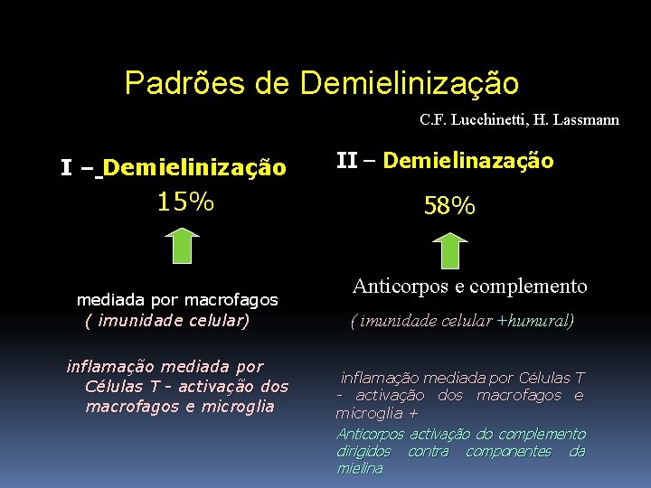 Padrões de Demielinização C. F. Lucchinetti, H. Lassmann I – Demielinização 15% II –