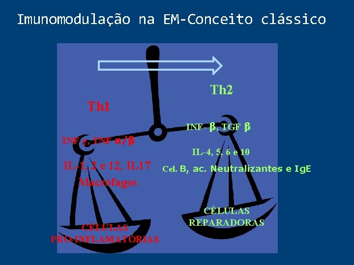 Imunomodulação na EM-Conceito clássico Th 2 Th 1 INF- β, TGF β INF-γ, TNF