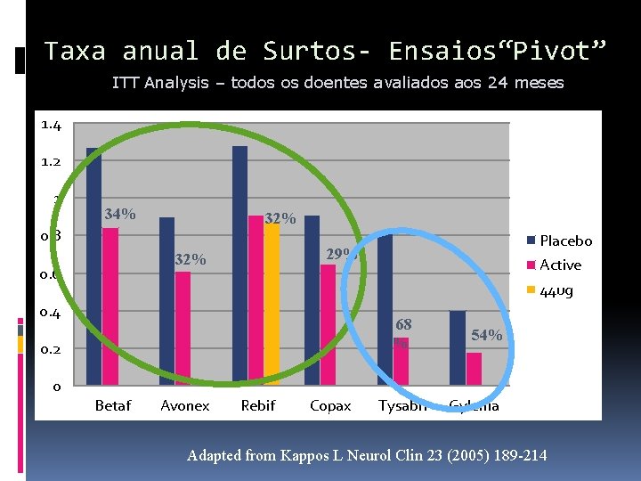 Taxa anual de Surtos- Ensaios“Pivot” ITT Analysis – todos os doentes avaliados aos 24
