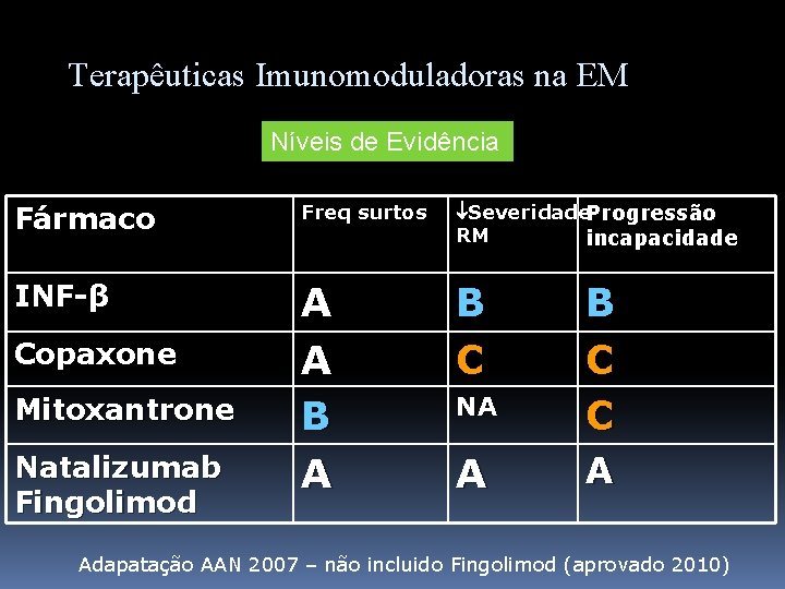 Terapêuticas Imunomoduladoras na EM Níveis de Evidência Fármaco Freq surtos Severidade. Progressão RM incapacidade