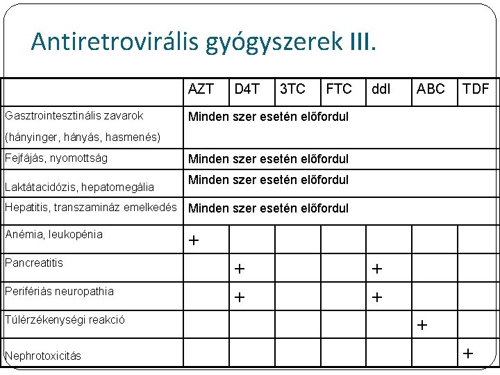 Antiretrovirális gyógyszerek III. AZT Gasztrointesztinális zavarok D 4 T 3 TC FTC dd. I