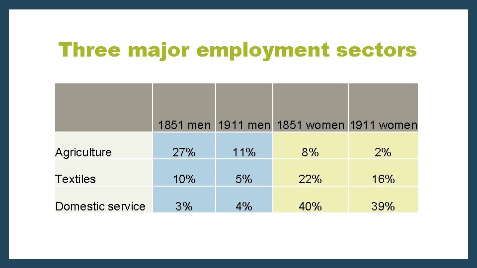 Three major employment sectors 1851 men 1911 men 1851 women 1911 women Agriculture 27%
