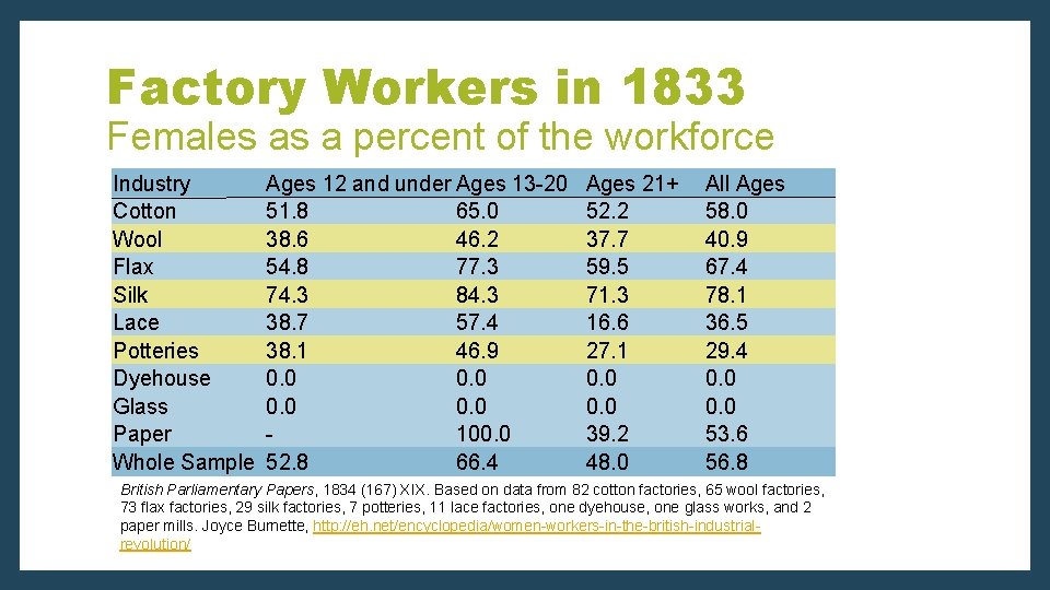 Factory Workers in 1833 Females as a percent of the workforce Industry Cotton Wool