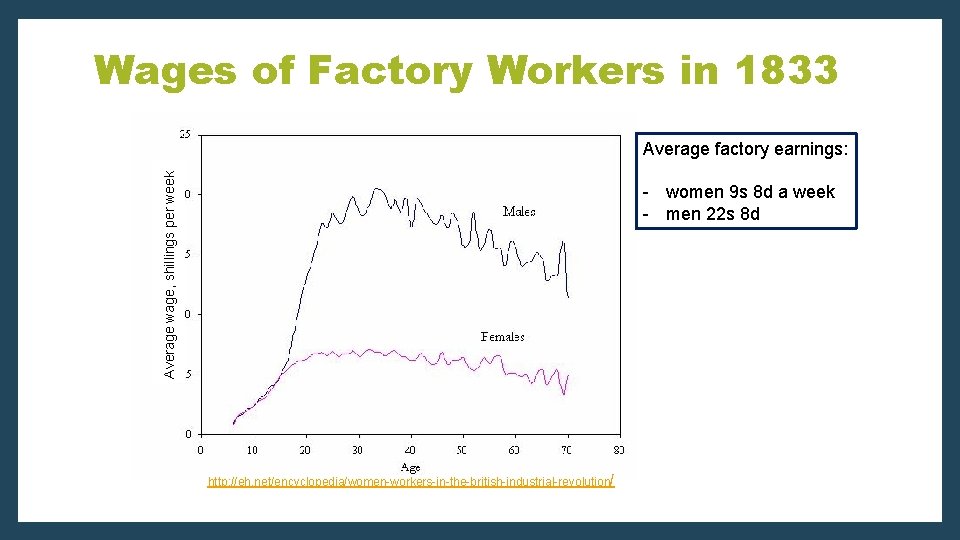 Wages of Factory Workers in 1833 Average wage, shillings per week Average factory earnings:
