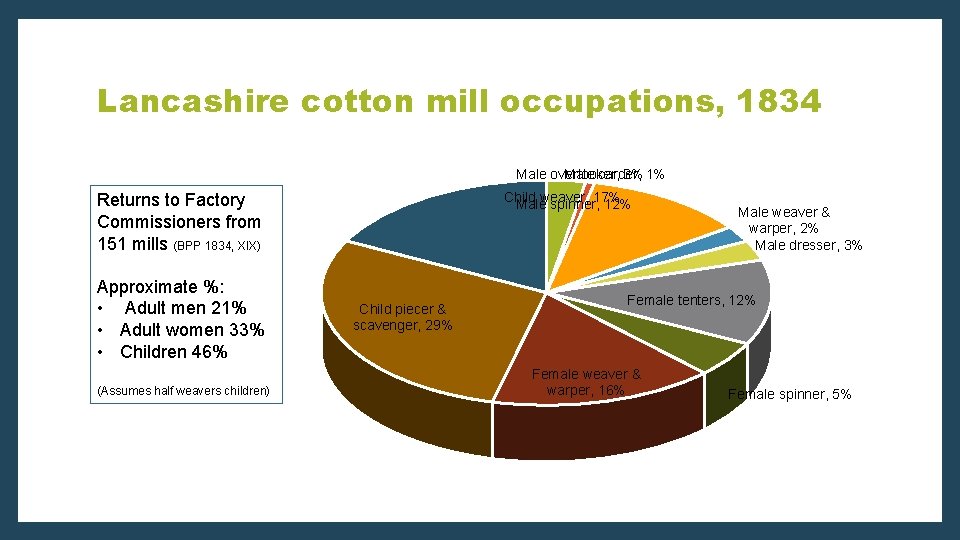 Lancashire cotton mill occupations, 1834 Male overlooker, 3% Male carder, 1% Child weaver, 17%