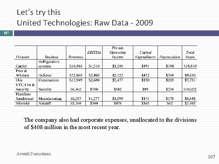 Let’s try this United Technologies: Raw Data - 2009 107 The company also had