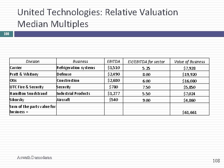 United Technologies: Relative Valuation Median Multiples 108 Division Carrier Pratt & Whitney Otis UTC