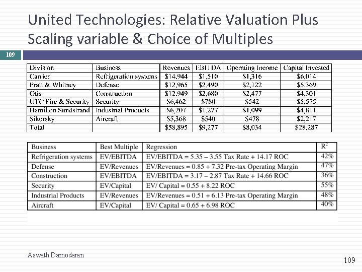 United Technologies: Relative Valuation Plus Scaling variable & Choice of Multiples 109 Aswath Damodaran