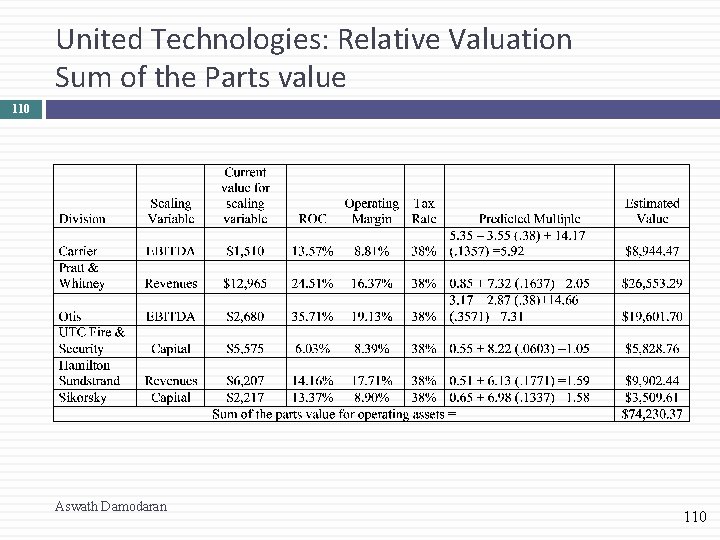 United Technologies: Relative Valuation Sum of the Parts value 110 Aswath Damodaran 110 