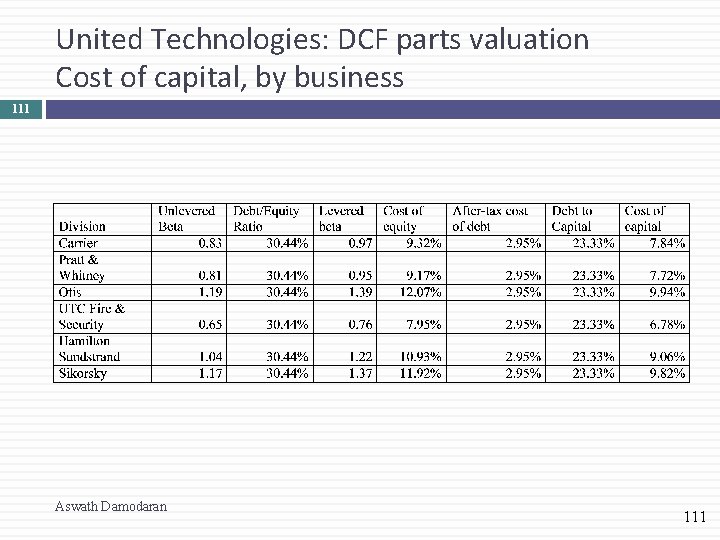 United Technologies: DCF parts valuation Cost of capital, by business 111 Aswath Damodaran 111 United Technologies: DCF parts valuation Cost of capital, by business 111 Aswath Damodaran 111