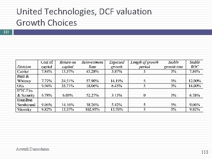United Technologies, DCF valuation Growth Choices 113 Aswath Damodaran 113 