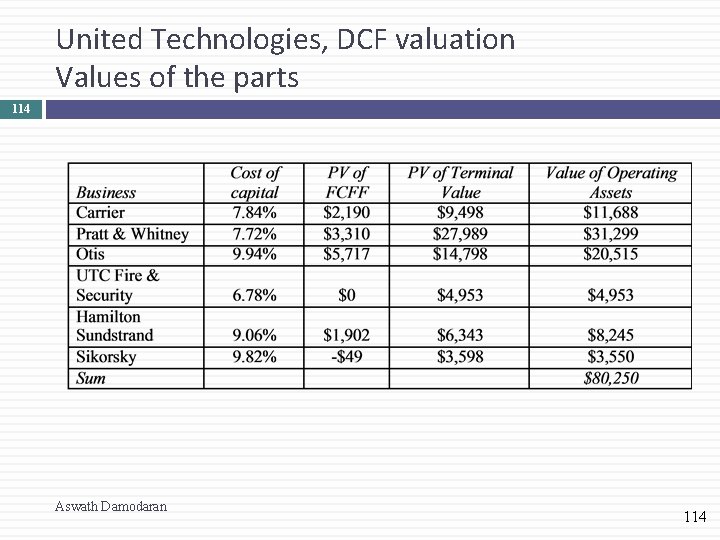 United Technologies, DCF valuation Values of the parts 114 Aswath Damodaran 114 