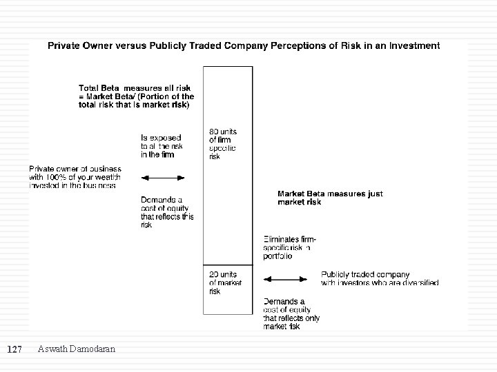 127 Aswath Damodaran 