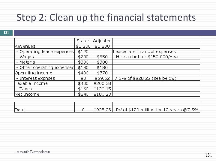 Step 2: Clean up the financial statements 131 Revenues - Operating lease expenses -