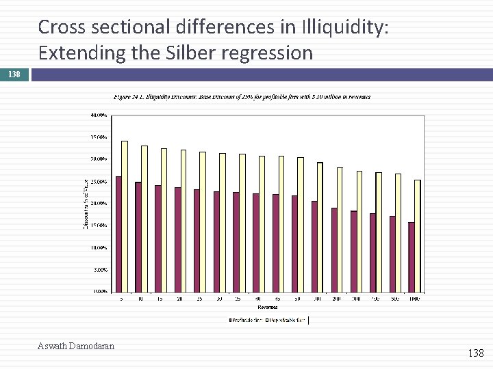 Cross sectional differences in Illiquidity: Extending the Silber regression 138 Aswath Damodaran 138 