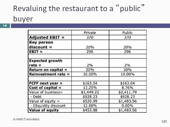 Revaluing the restaurant to a “public” buyer 145 Aswath Damodaran 145 