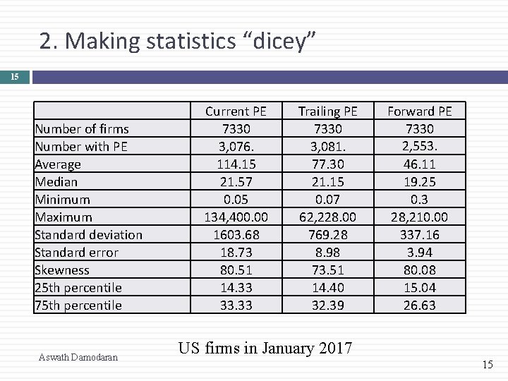 2. Making statistics “dicey” 15 Number of firms Number with PE Average Median Minimum