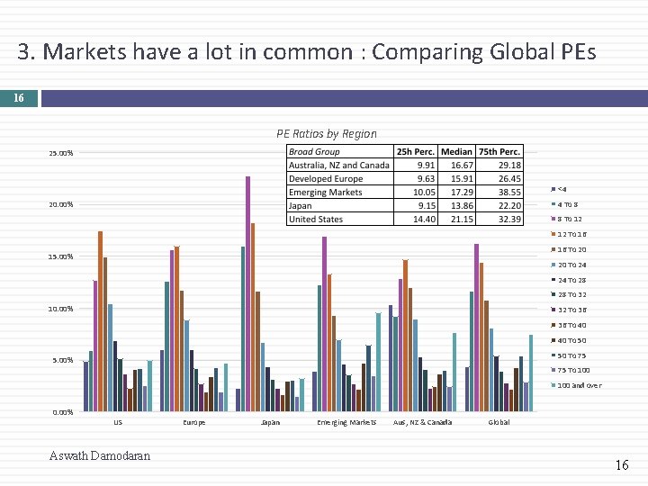 3. Markets have a lot in common : Comparing Global PEs 16 PE Ratios