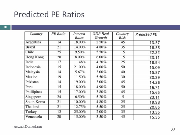 Predicted PE Ratios 30 Aswath Damodaran 30 