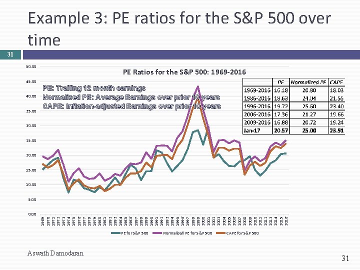 Example 3: PE ratios for the S&P 500 over time 31 50. 00 PE