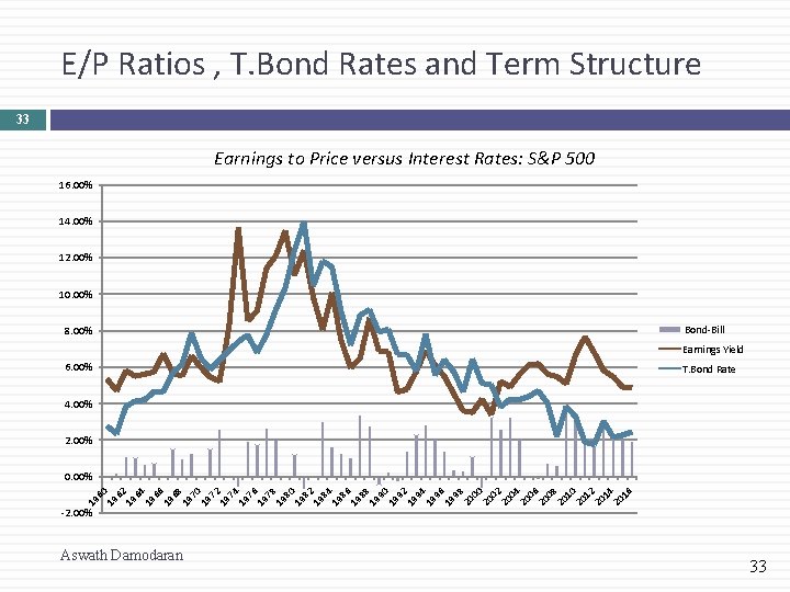 E/P Ratios , T. Bond Rates and Term Structure 33 Earnings to Price versus