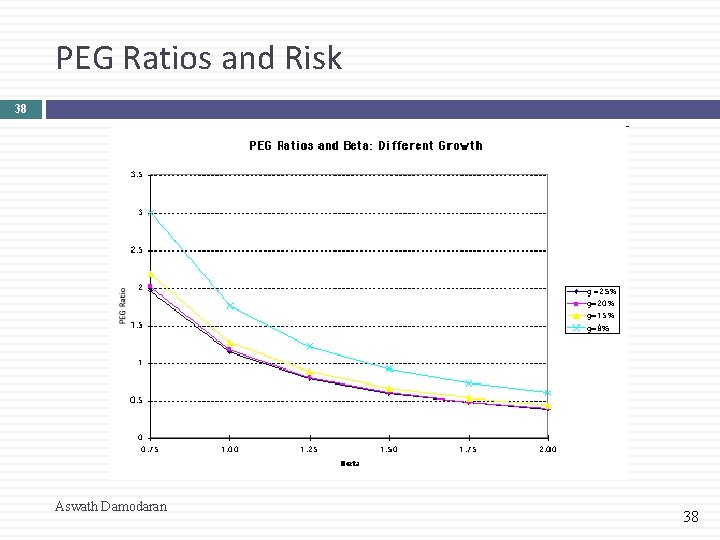 PEG Ratios and Risk 38 Aswath Damodaran 38 PEG Ratios and Risk 38 Aswath Damodaran 38
