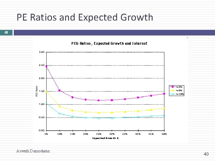 PE Ratios and Expected Growth 40 Aswath Damodaran 40 