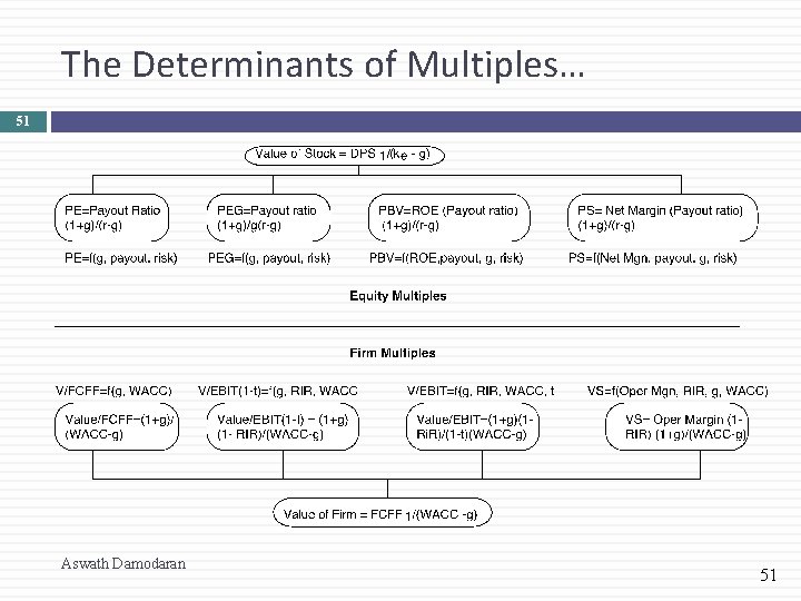 The Determinants of Multiples… 51 Aswath Damodaran 51 