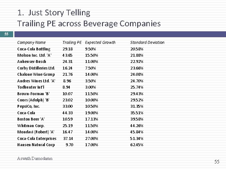 1. Just Story Telling Trailing PE across Beverage Companies 55 Company Name Trailing PE