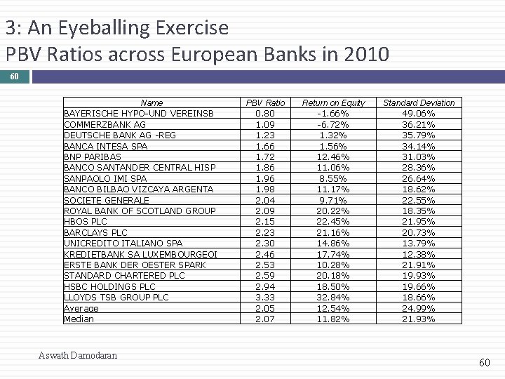 3: An Eyeballing Exercise PBV Ratios across European Banks in 2010 60 Name BAYERISCHE