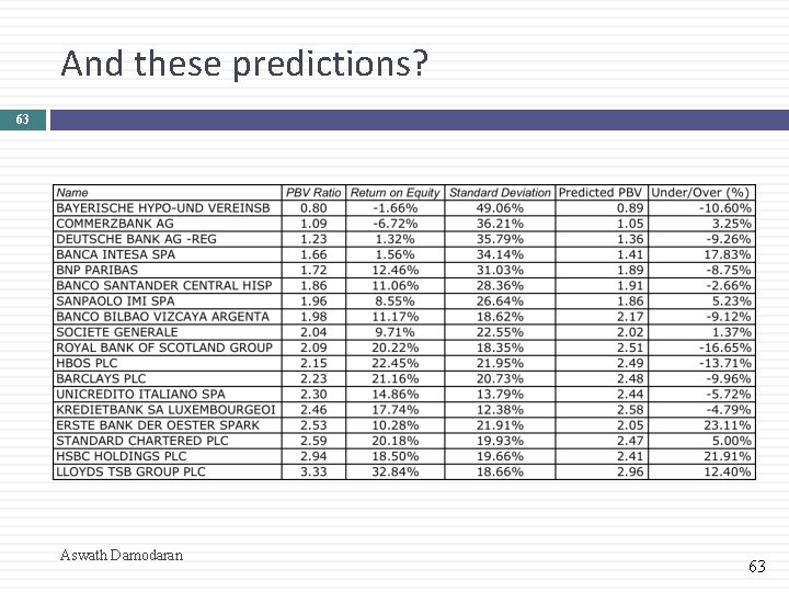 And these predictions? 63 Aswath Damodaran 63 