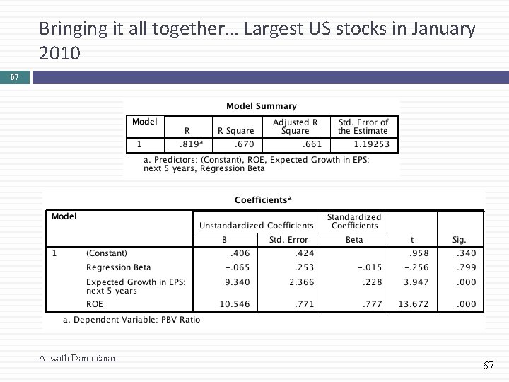 Bringing it all together… Largest US stocks in January 2010 67 Aswath Damodaran 67 Bringing it all together… Largest US stocks in January 2010 67 Aswath Damodaran 67