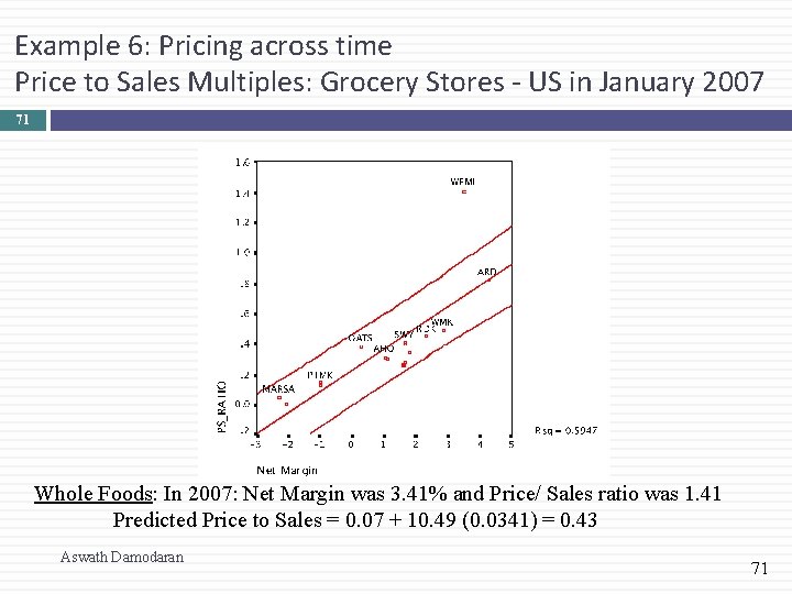 Example 6: Pricing across time Price to Sales Multiples: Grocery Stores - US in