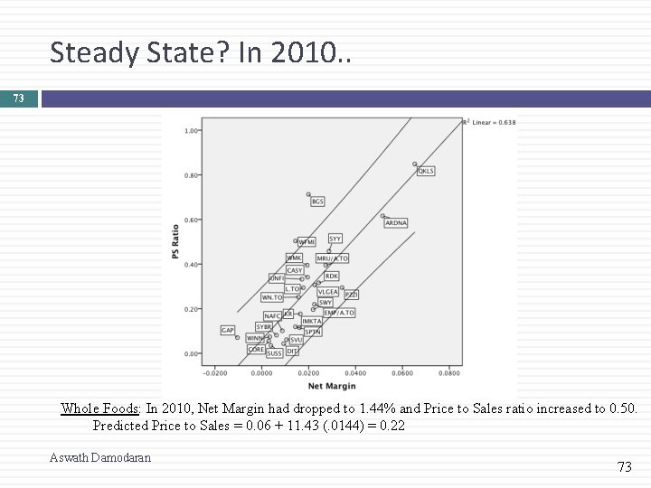 Steady State? In 2010. . 73 Whole Foods: In 2010, Net Margin had dropped