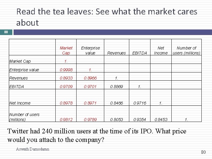 Read the tea leaves: See what the market cares about 80 Market Cap Enterprise