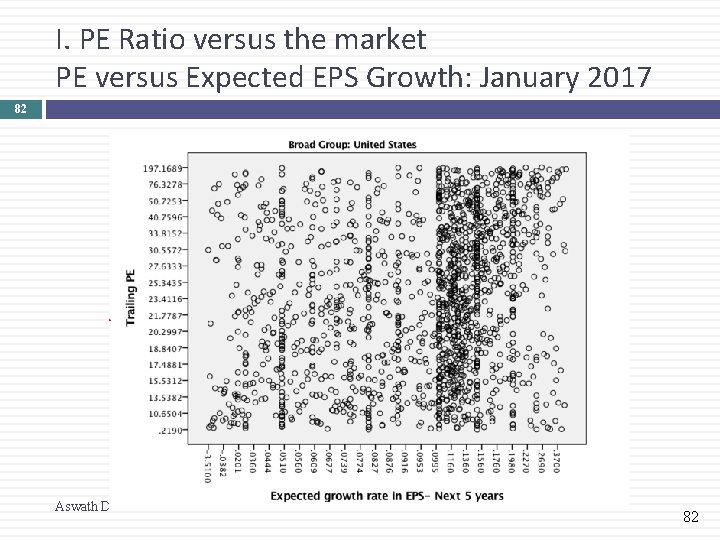 I. PE Ratio versus the market PE versus Expected EPS Growth: January 2017 82