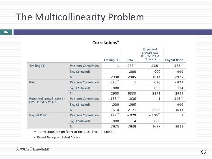 The Multicollinearity Problem 86 Aswath Damodaran 86 