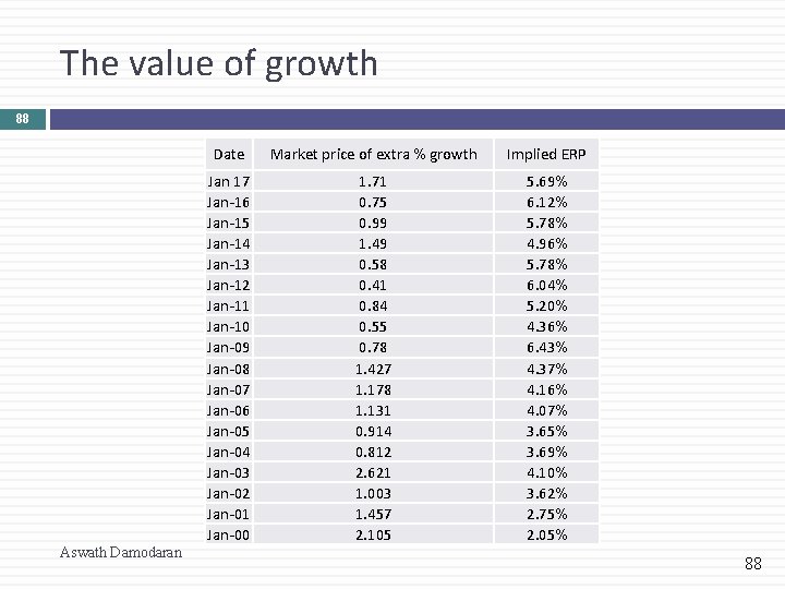 The value of growth 88 Aswath Damodaran Date Market price of extra % growth The value of growth 88 Aswath Damodaran Date Market price of extra % growth
