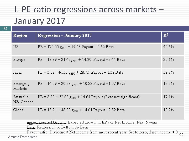 I. PE ratio regressions across markets – January 2017 92 Region Regression – January