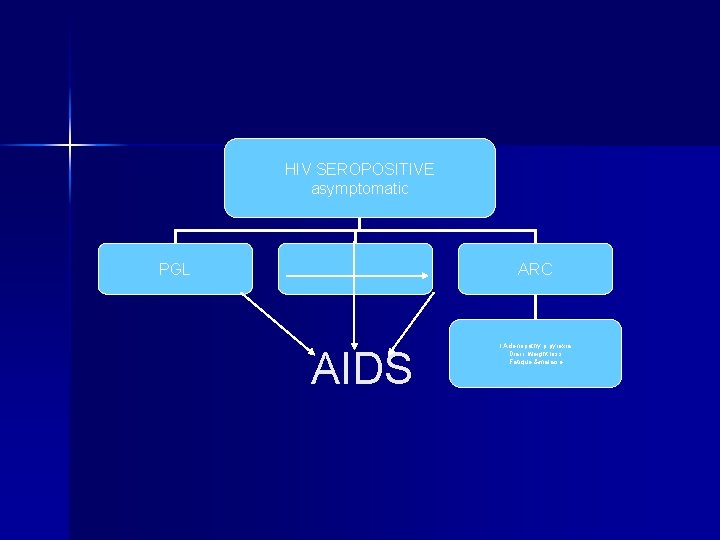 HIV SEROPOSITIVE asymptomatic ARC PGL AIDS l. Adenopathy p. pyrexia Diarr. , weight loss