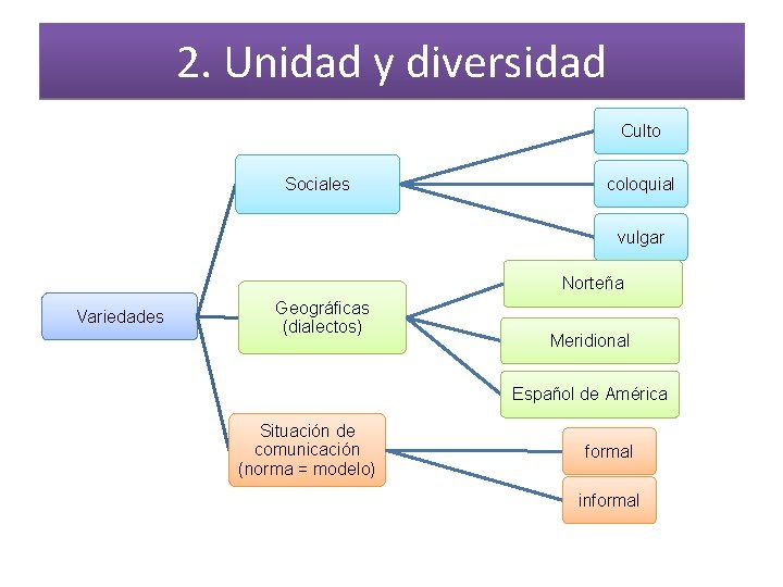 2. Unidad y diversidad Culto Sociales coloquial vulgar Norteña Variedades Geográficas (dialectos) Meridional Español