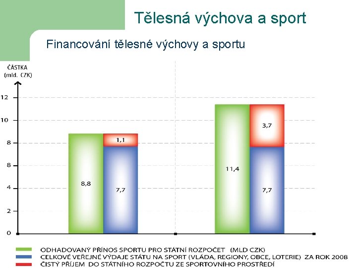 Tělesná výchova a sport Financování tělesné výchovy a sportu 