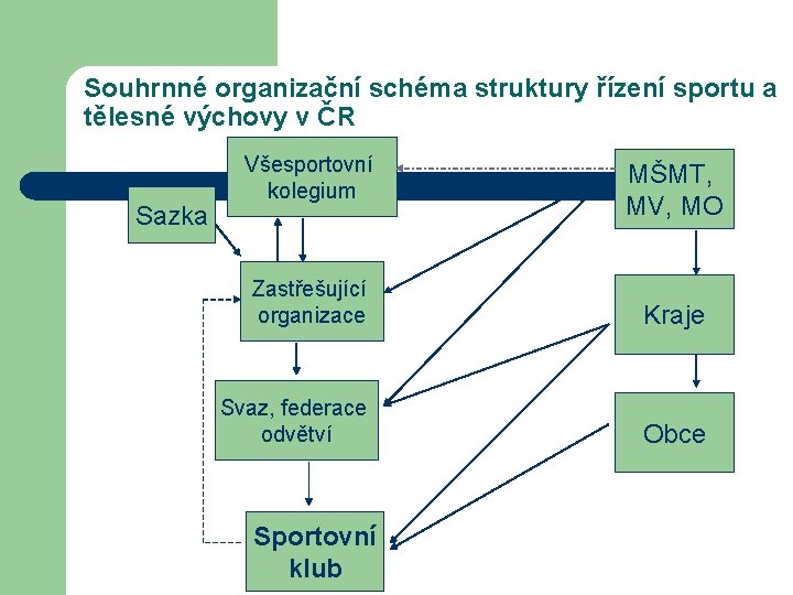 Souhrnné organizační schéma struktury řízení sportu a tělesné výchovy v ČR Sazka Všesportovní kolegium