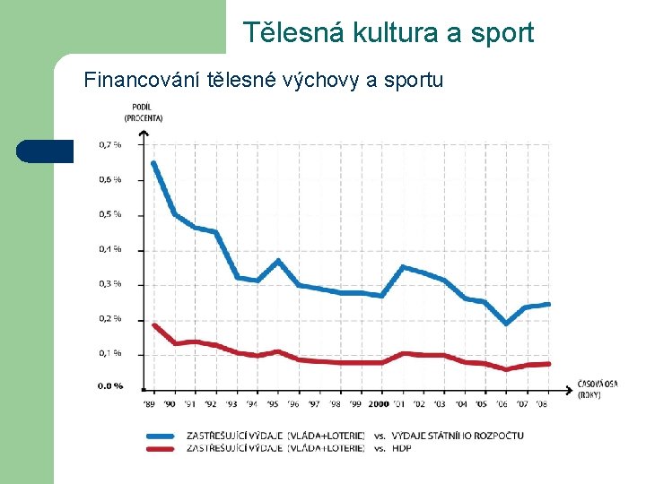 Tělesná kultura a sport Financování tělesné výchovy a sportu 