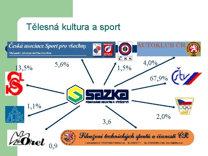 Tělesná kultura a sport 13, 5% 5, 6% 1, 5% 4, 0% 67, 9%